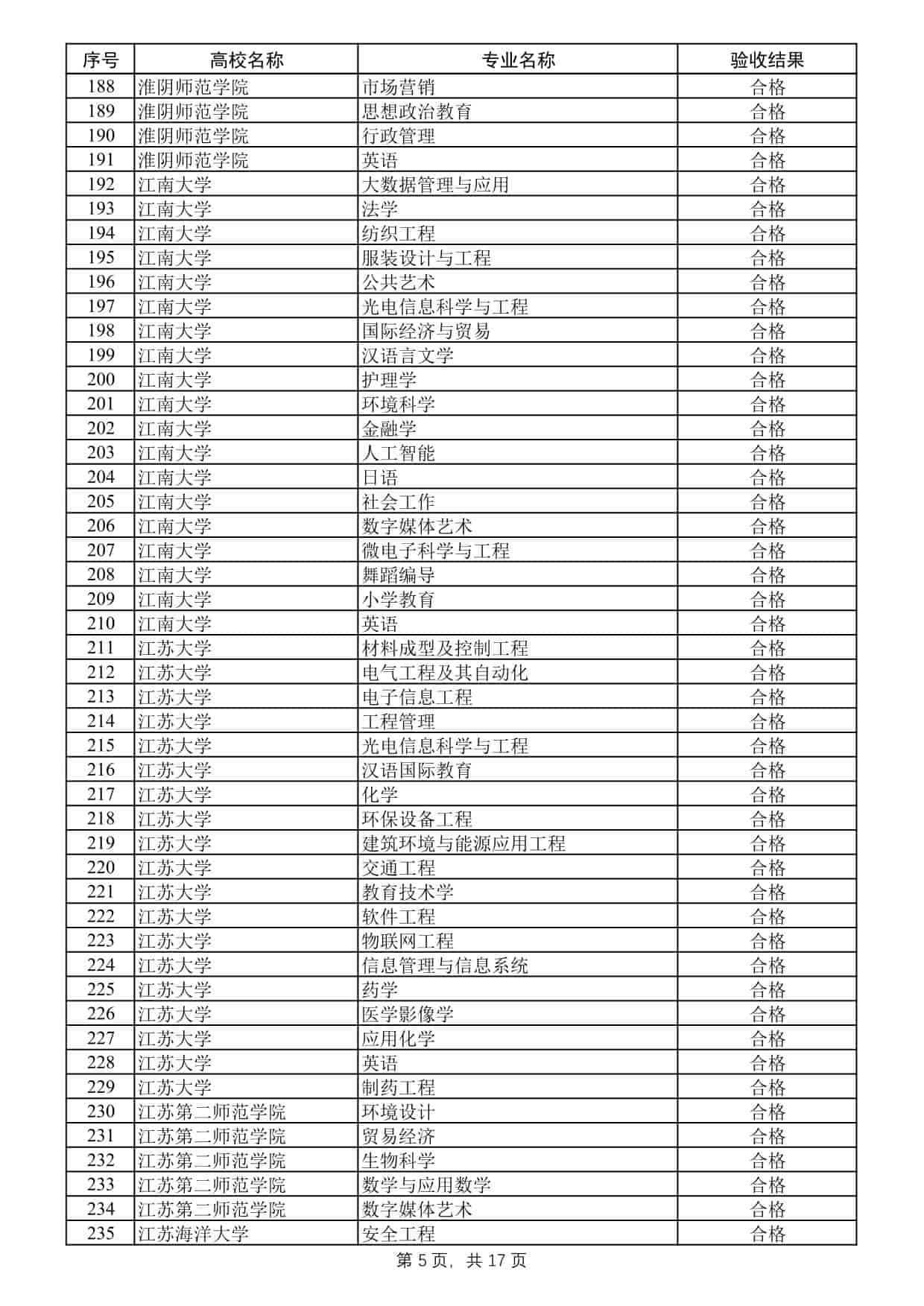 2025年度江蘇高校品牌專業(yè)建設工程二期項目驗收結果公示
