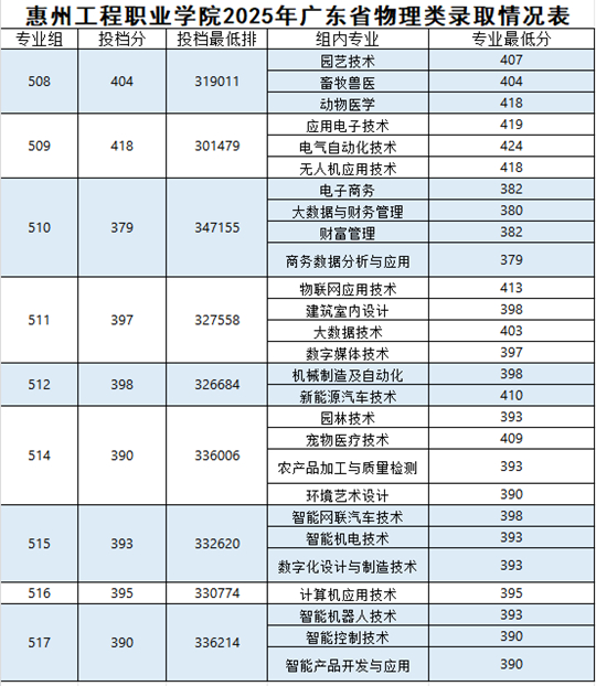 惠州工程職業(yè)學院2025年高職招生錄取工作圓滿收官