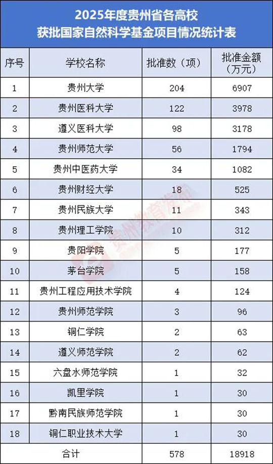 貴州省普通本科高校2025年度國家自然科學(xué)基金立項數(shù)創(chuàng)歷史新高