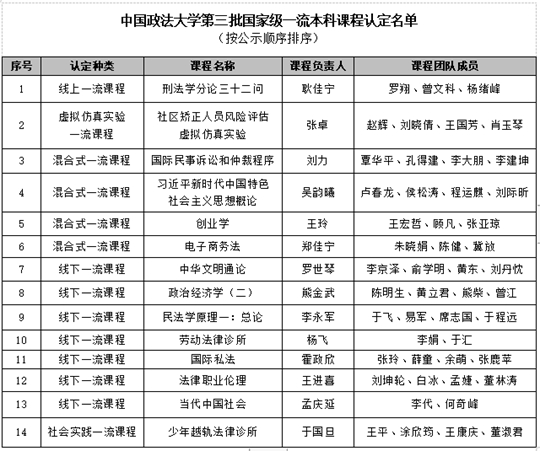 中國(guó)政法大學(xué)14門課程入選第三批國(guó)家級(jí)一流本科課程